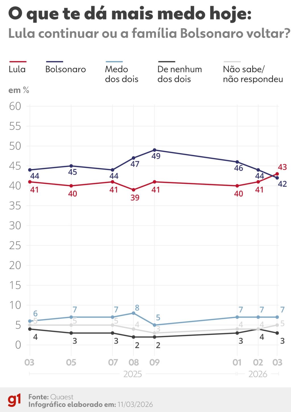 260311-info-quaest-medo-lula-bolsonaro.png